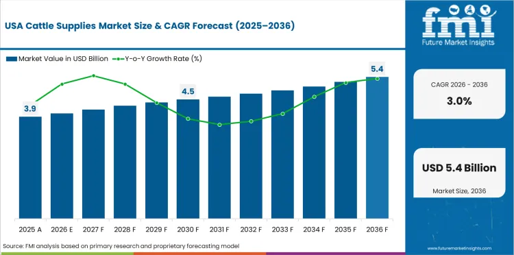 Cattle Supplies Market Country Value Analysis