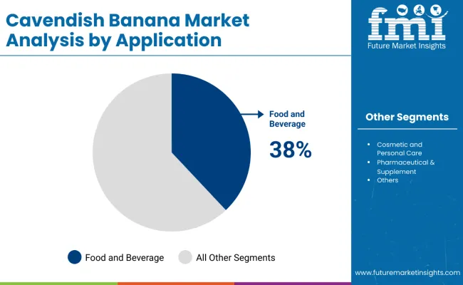 Cavendish Banana Market By Application