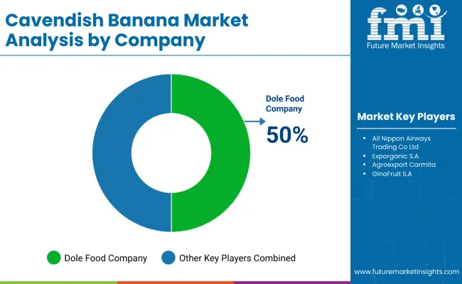 Cavendish Banana Market By Company