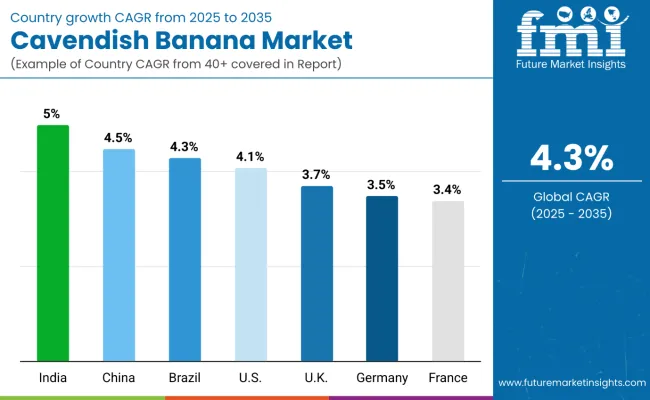 Cavendish Banana Market By Country