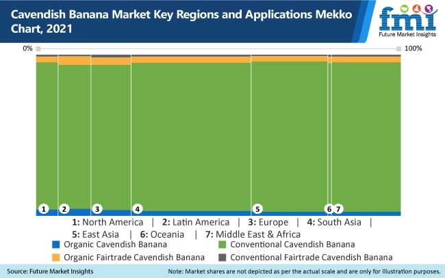 cavendish banana market key regions and applications mekko chart 2021 - Palm Bay Herald | News Today | Breaking News | Latest News