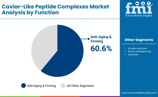 Caviar Like Peptide Complexes Market By Function