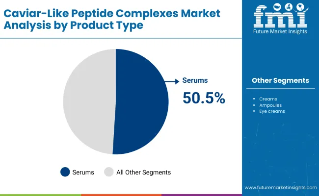 Caviar Like Peptide Complexes Market By Product