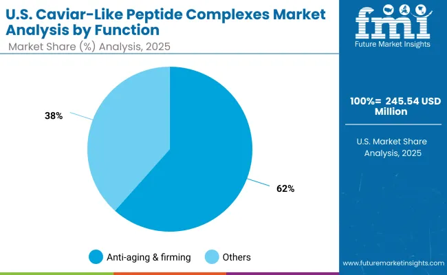 Caviar Like Peptide Complexes Market Usa 2