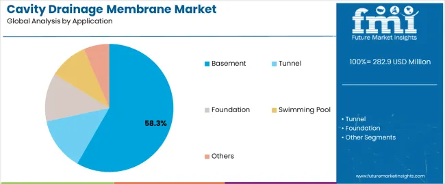 Cavity Drainage Membrane Market Analysis By Application Cavity Drainage Membrane Market Analysis By Application