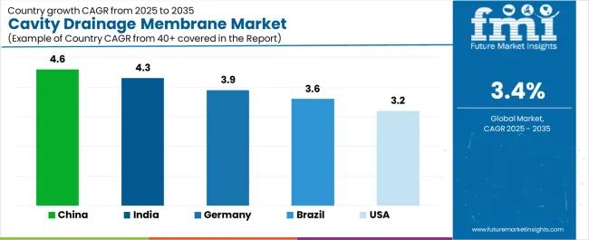 Cavity Drainage Membrane Market Cagr Analysis By Country Cavity Drainage Membrane Market Cagr Analysis By Country
