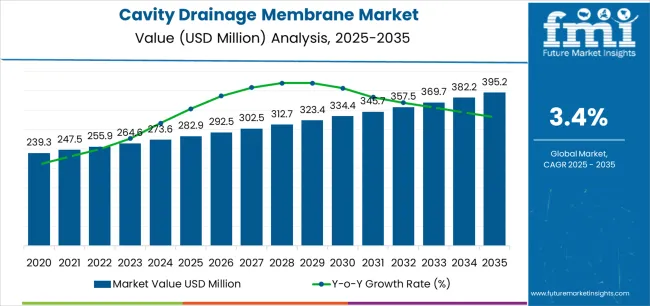 Cavity Drainage Membrane Market Market Value Analysis Cavity Drainage Membrane Market Market Value Analysis