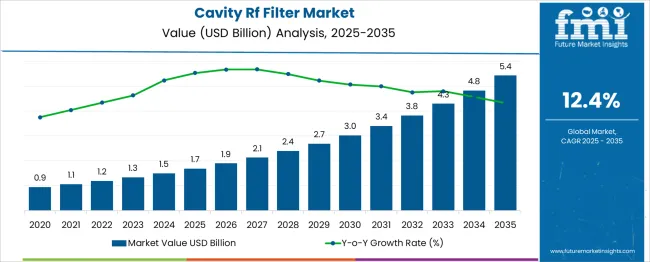 Cavity Rf Filter Market Market Value Analysis