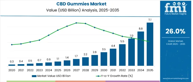 Cbd Gummies Market Value Analysis