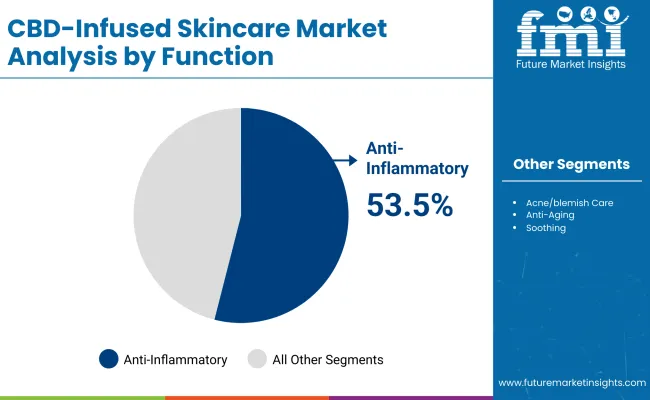 Cbd Infused Skincare Market By Function
