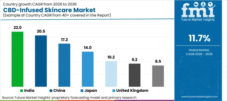Cbd Infused Skincare Market Cagr Analysis By Country