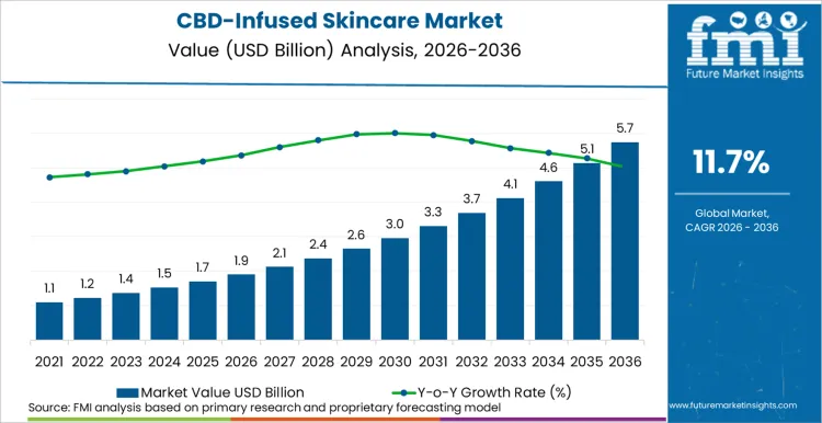 Cbd Infused Skincare Market Market Value Analysis