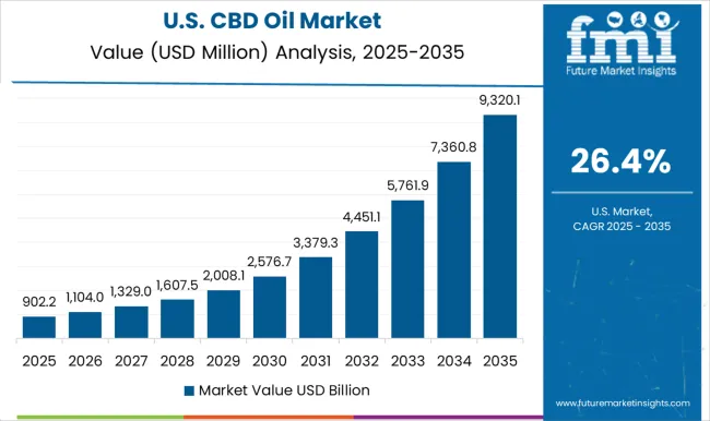 Cbd Oil Market Country Value Analysis