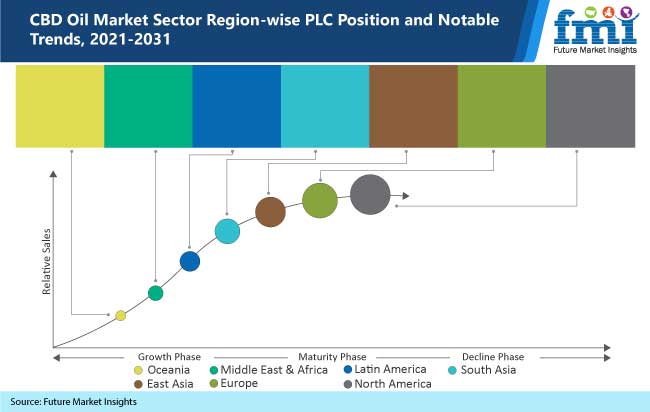 cbd oil market sector region wise plc position and notable trends 2021 2031