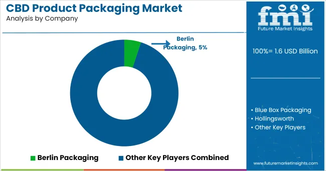 Cbd Product Packaging Market Analysis By Company