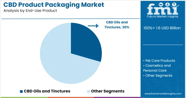 Cbd Product Packaging Market Analysis By End Use Product