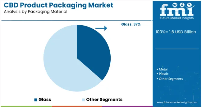 Cbd Product Packaging Market Analysis By Packaging Material