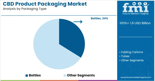 Cbd Product Packaging Market Analysis By Packaging Type