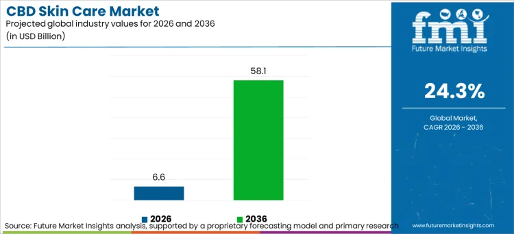 Cbd Skin Care Market Industry Value Analysis