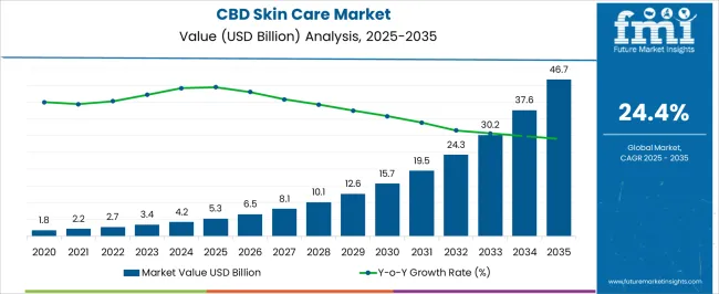 Cbd Skin Care Market Market Value Analysis