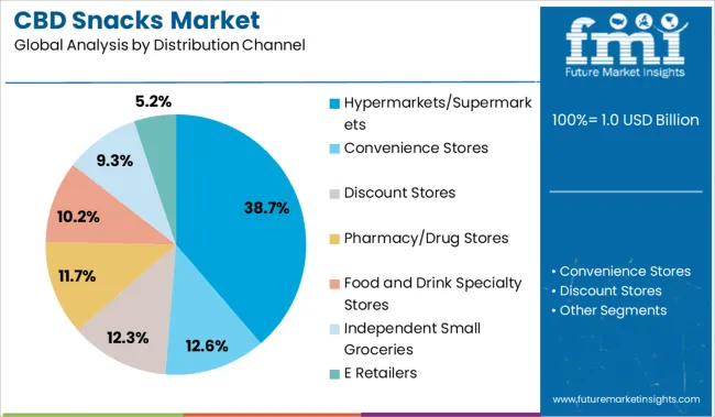 Cbd Snacks Market Analysis By Distribution Channel