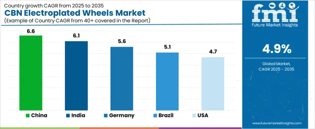 Cbn Electroplated Wheels Market Cagr Analysis By Country