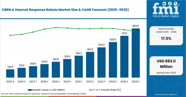 Cbrn And Hazmat Response Robots Market Value Analysis Cbrn And Hazmat Response Robots Market Value Analysis