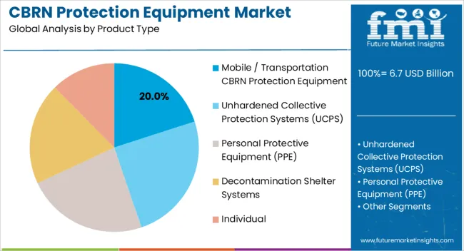Cbrn Protection Equipment Market Analysis By Product Type