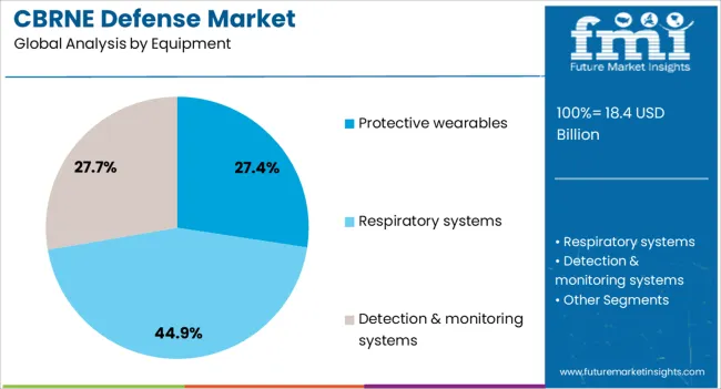 Cbrne Defense Market Analysis By Equipment