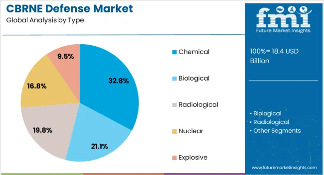 Cbrne Defense Market Analysis By Type
