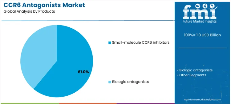 Ccr6 Antagonists Market Analysis By Products