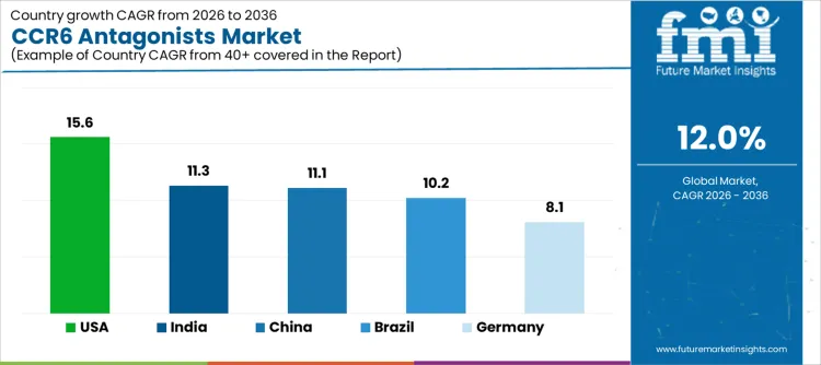 Ccr6 Antagonists Market Cagr Analysis By Country