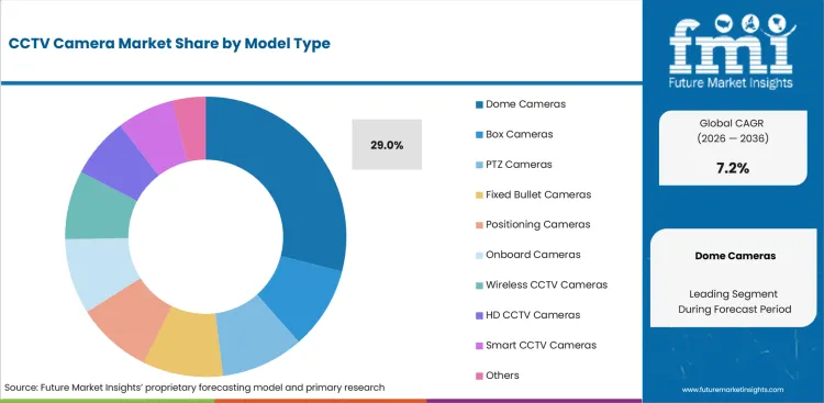 Cctv Camera Market Analysis By Model Type Cctv Camera Market Analysis By Model Type