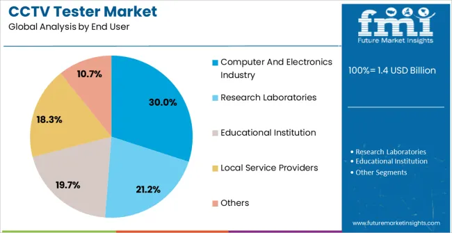 Cctv Tester Market Analysis By End User