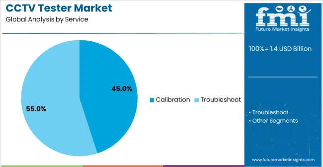 Cctv Tester Market Analysis By Service