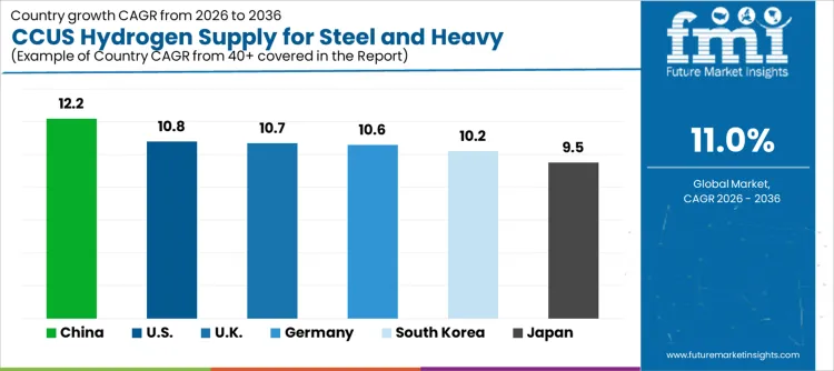 Ccus Hydrogen Supply For Steel And Heavy Industry Market Cagr Analysis By Country