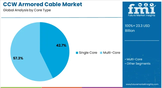 Ccw Armored Cable Market Analysis By Core Type