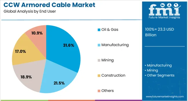 Ccw Armored Cable Market Analysis By End User