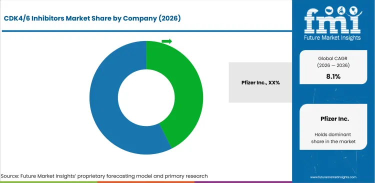 Cdk4-6 Inhibitors Market Analysis By Company Cdk4-6 Inhibitors Market Analysis By Company