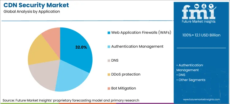 Cdn Security Market Analysis By Application