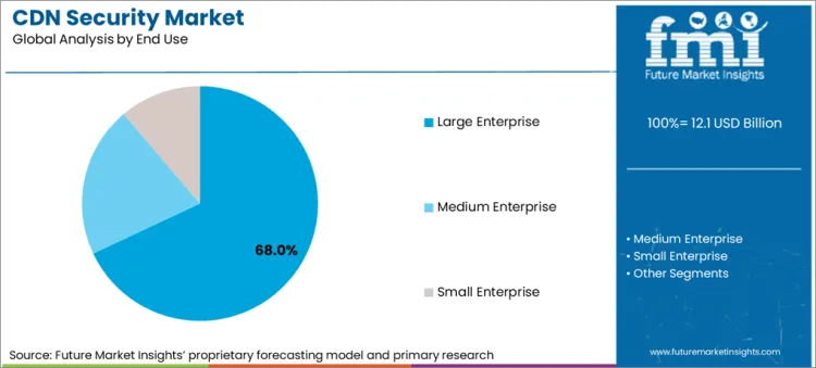 Cdn Security Market Analysis By End Use