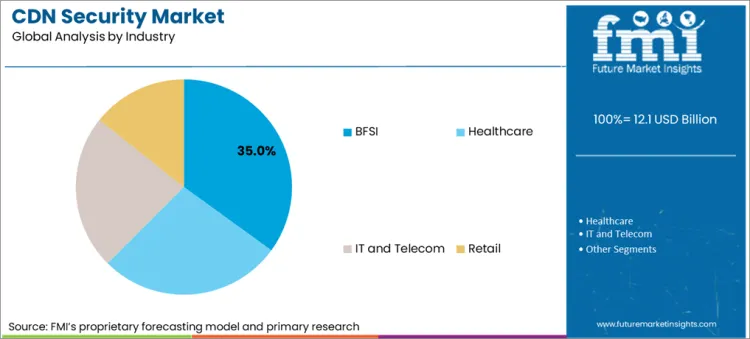 Cdn Security Market Analysis By Industry