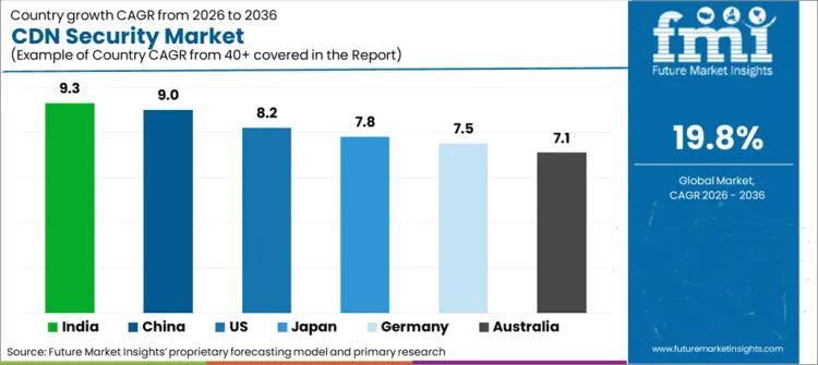 Cdn Security Market Cagr Analysis By Country