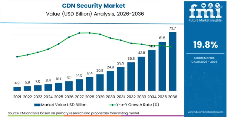Cdn Security Market Market Value Analysis