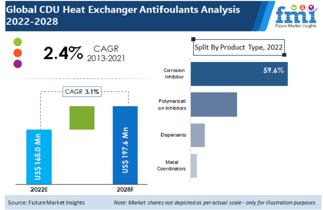 CDU Heat Exchanger Antifoulants Market