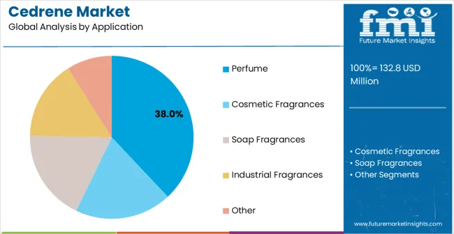 Cedrene Market Analysis By Application