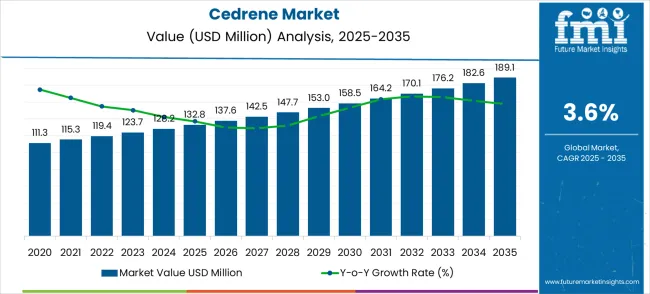 Cedrene Market Market Value Analysis