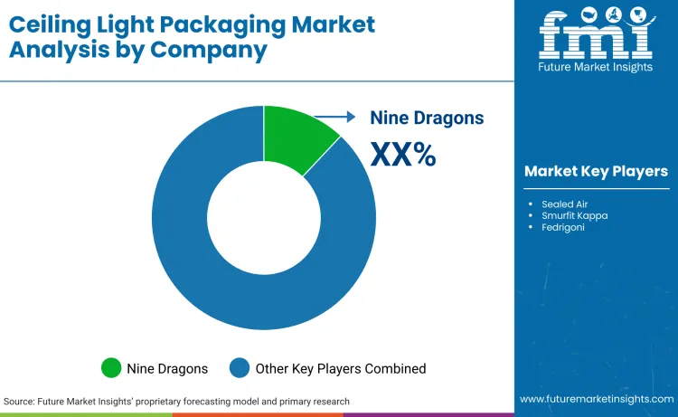 Ceiling Light Packaging Market By Company