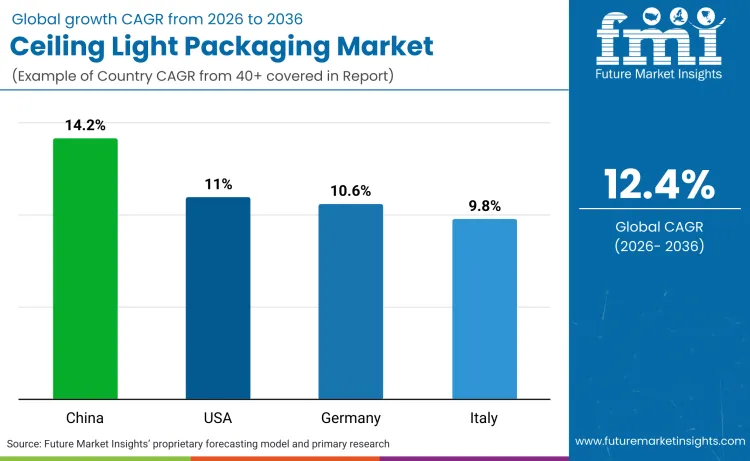 Ceiling Light Packaging Market By Country