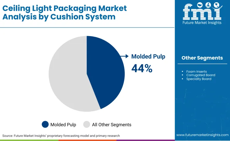 Ceiling Light Packaging Market By Cushion